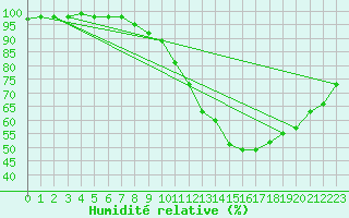 Courbe de l'humidit relative pour Le Mans (72)