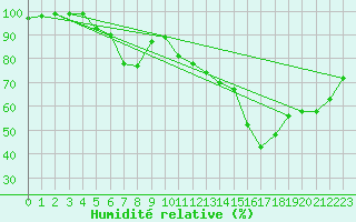 Courbe de l'humidit relative pour Zwiesel