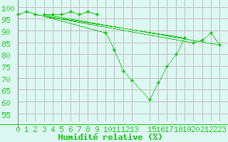 Courbe de l'humidit relative pour Lorient (56)