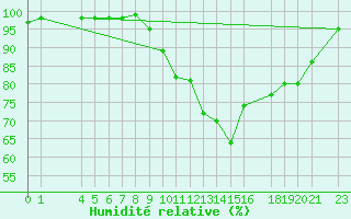 Courbe de l'humidit relative pour Recoules de Fumas (48)
