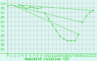 Courbe de l'humidit relative pour Ambrieu (01)