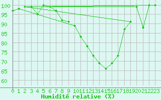Courbe de l'humidit relative pour Braunlage