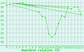 Courbe de l'humidit relative pour Essen