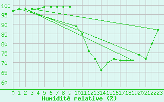 Courbe de l'humidit relative pour Valognes (50)