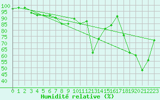 Courbe de l'humidit relative pour Sattel-Aegeri (Sw)