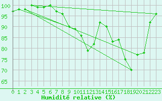 Courbe de l'humidit relative pour Spa - La Sauvenire (Be)