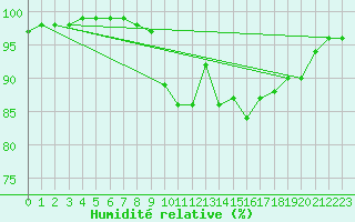 Courbe de l'humidit relative pour Shoeburyness