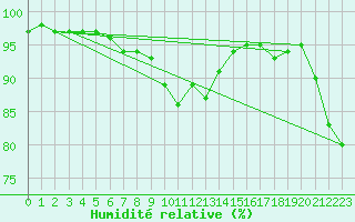 Courbe de l'humidit relative pour Oehringen