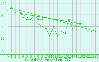 Courbe de l'humidit relative pour Lannion (22)