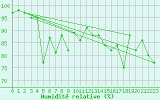Courbe de l'humidit relative pour Bouveret