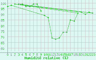 Courbe de l'humidit relative pour Cevio (Sw)