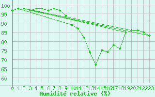 Courbe de l'humidit relative pour Churanov
