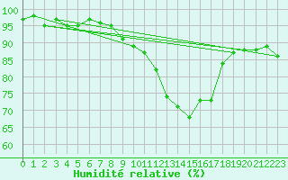 Courbe de l'humidit relative pour Pinsot (38)