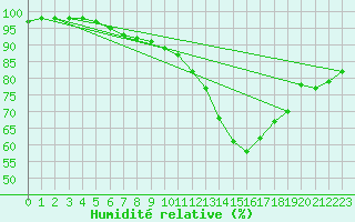 Courbe de l'humidit relative pour Saint-Sauveur-Camprieu (30)