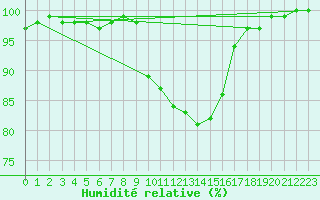 Courbe de l'humidit relative pour Pfullendorf