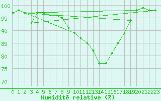 Courbe de l'humidit relative pour Norderney