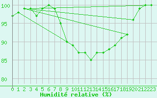 Courbe de l'humidit relative pour Inari Vayla