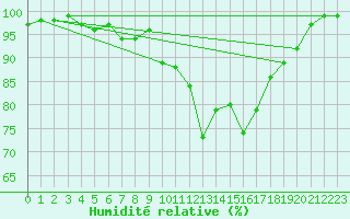 Courbe de l'humidit relative pour Bad Hersfeld