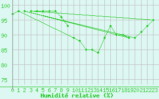 Courbe de l'humidit relative pour Ile d'Yeu - Saint-Sauveur (85)
