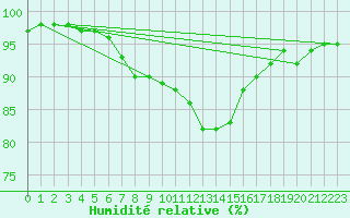 Courbe de l'humidit relative pour Abbeville (80)