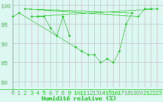 Courbe de l'humidit relative pour Nevers (58)