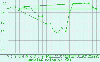 Courbe de l'humidit relative pour Ruhnu