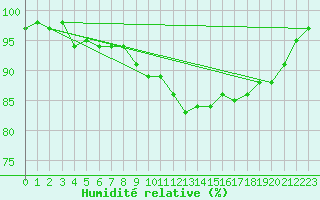 Courbe de l'humidit relative pour Maisach-Galgen