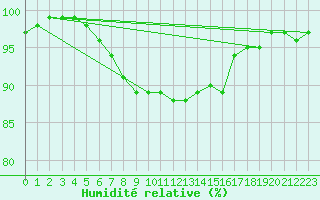 Courbe de l'humidit relative pour Saint-Gervais-d'Auvergne (63)