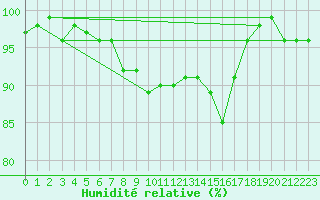 Courbe de l'humidit relative pour le bateau EUCDE15