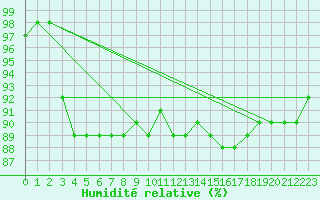 Courbe de l'humidit relative pour Siofok