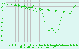 Courbe de l'humidit relative pour Auch (32)