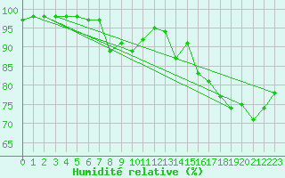 Courbe de l'humidit relative pour Dinard (35)