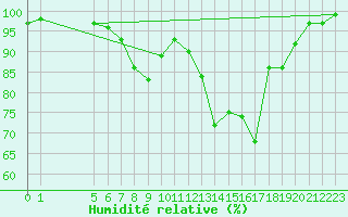 Courbe de l'humidit relative pour Ahtari