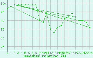 Courbe de l'humidit relative pour Galati