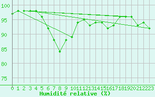 Courbe de l'humidit relative pour Meppen