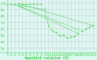 Courbe de l'humidit relative pour Brive-Souillac (19)