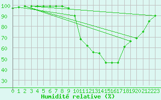 Courbe de l'humidit relative pour Fribourg / Posieux