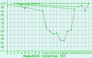 Courbe de l'humidit relative pour Chteau-Chinon (58)