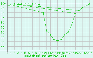 Courbe de l'humidit relative pour Semmering Pass
