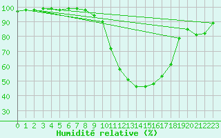 Courbe de l'humidit relative pour Saint-Dizier (52)