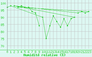 Courbe de l'humidit relative pour Soria (Esp)