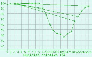 Courbe de l'humidit relative pour Recoules de Fumas (48)