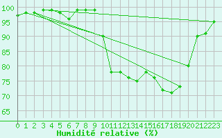 Courbe de l'humidit relative pour Saint-Brieuc (22)