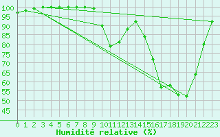 Courbe de l'humidit relative pour Saint-Dizier (52)