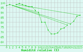 Courbe de l'humidit relative pour Rioux Martin (16)