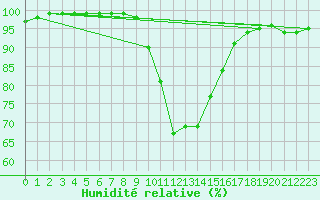Courbe de l'humidit relative pour Chartres (28)
