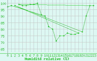 Courbe de l'humidit relative pour Deauville (14)