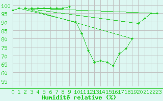 Courbe de l'humidit relative pour Dole-Tavaux (39)