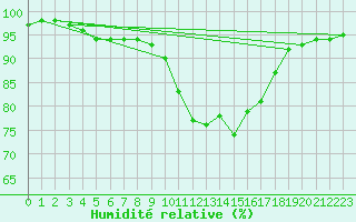 Courbe de l'humidit relative pour Saint-Germain-le-Guillaume (53)