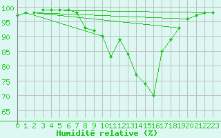 Courbe de l'humidit relative pour Firenze